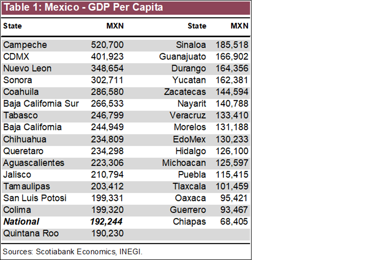 Table 1: Mexico - GDP Per Capita