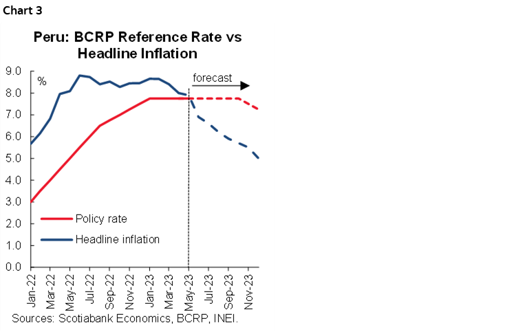 Chart 3: Peru: BCRP Reference Rate vs Headline Inflation