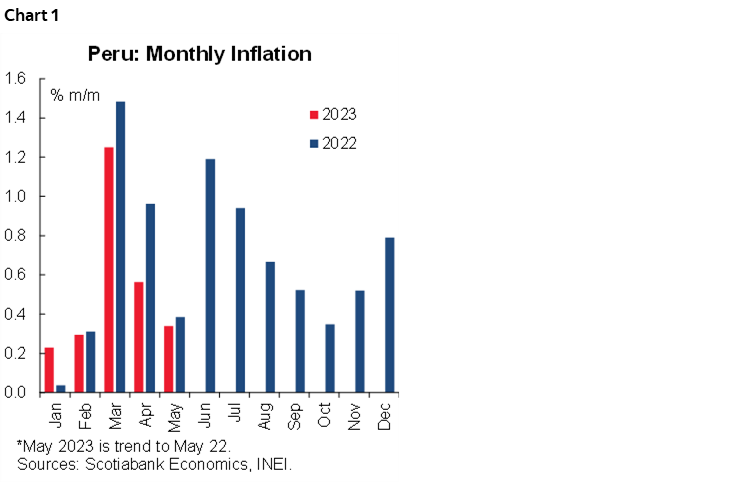 Chart 1: Peru: Monthly Inflation