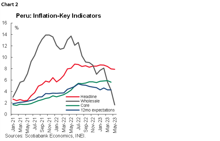 Chart 2: Peru Inflation-Key Indicators