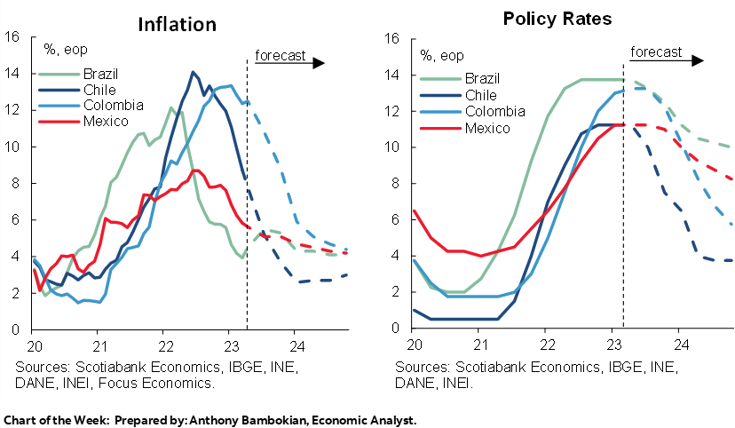 Charts of the Week: Policy Rates; Inflation