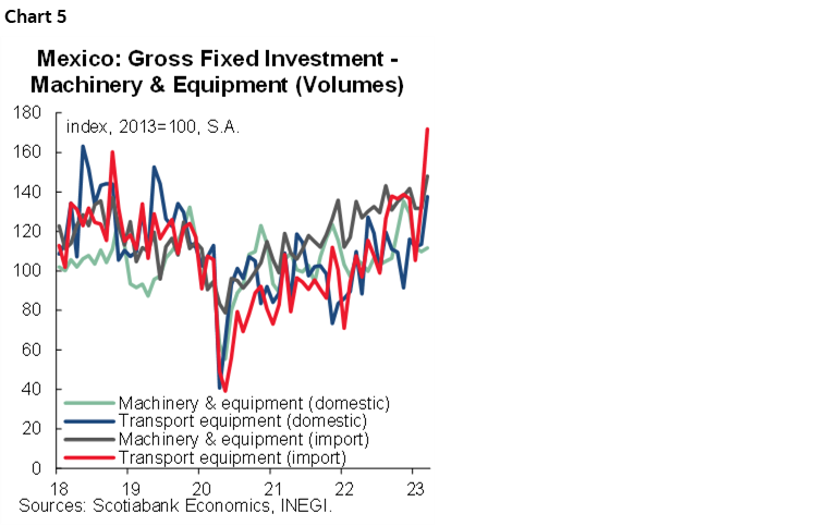 Chart 5: Mexico: Gross Fixed Investment - Machinery & Equipment (Volumes)