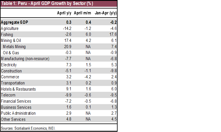 Table 1: Peru - April GDP Growth by Sector (%)