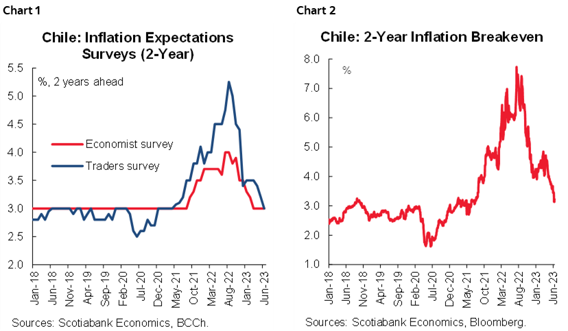 Chart 1: Chile: Inflation Expectations Surveys (2-Year); Chart 2: Chile: 2-Year Inflation Breakeven
