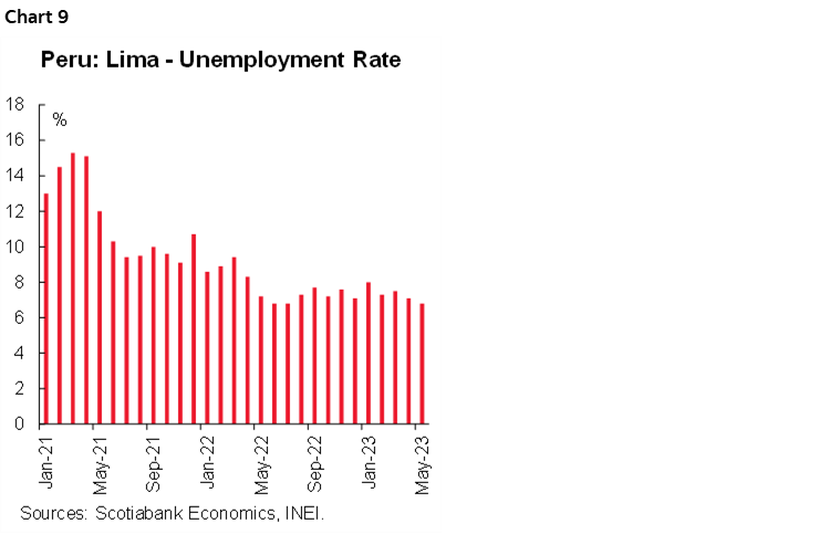 Chart 9: Peru: Lima - Unemployment Rate