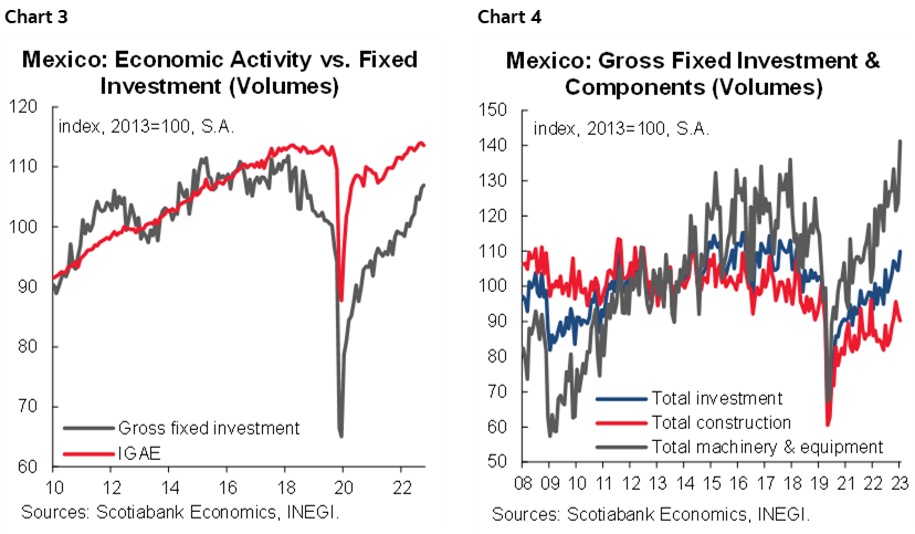 Chart 3: Mexico: Economic Activity vs. Fixed Investment (Volumes); Chart 4: Mexico: Gross Fixed Investment & Components (Volumes)