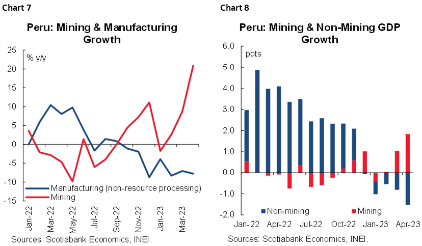 Chart 7: Peru: Mining & Manufacturing Growth; Chart 8: Peru: Mining & Non-Mining GDP Growth