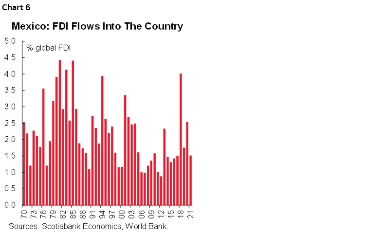 Chart 6: Mexico: FDI Flows Into The Country