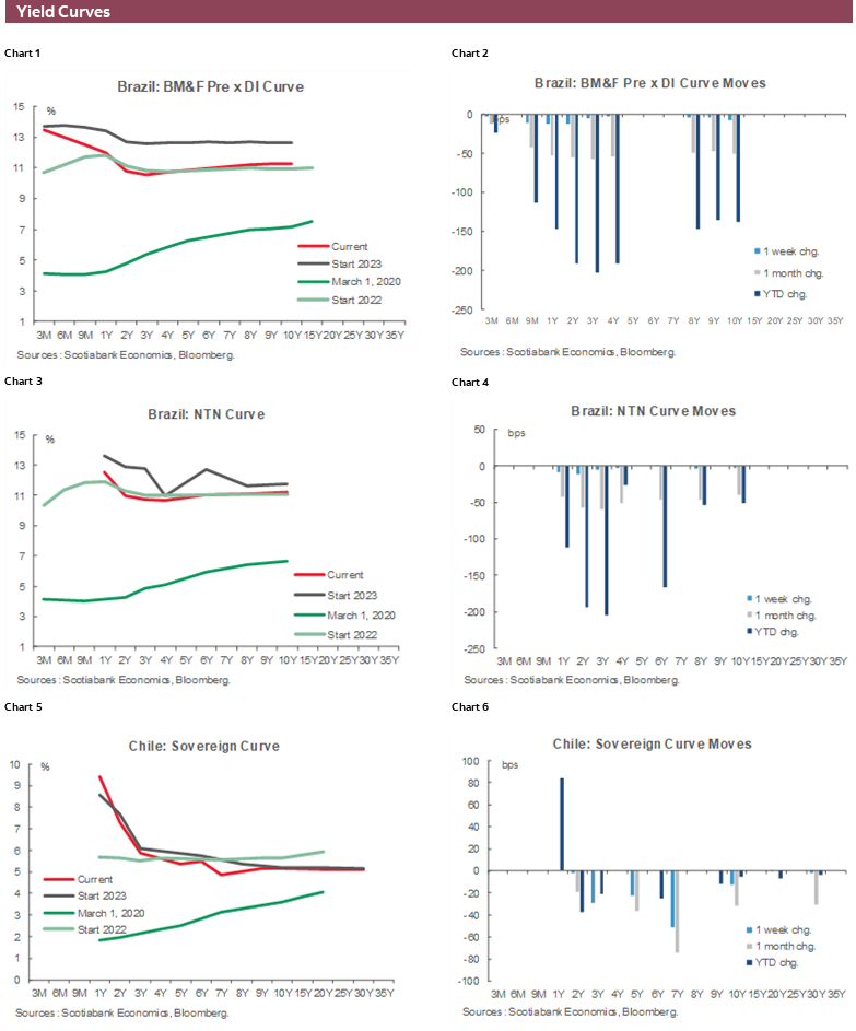 Charts 1-6 Yield Curves
