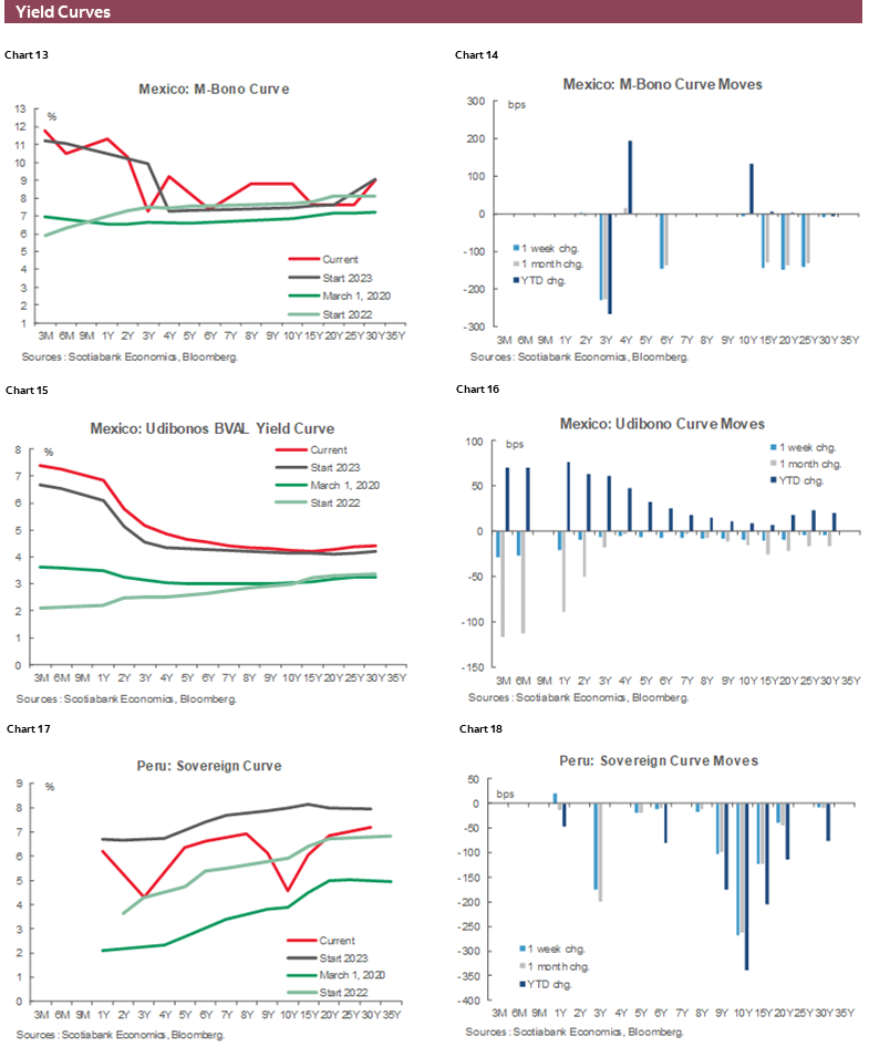 Charts 13-18 Yield Curves