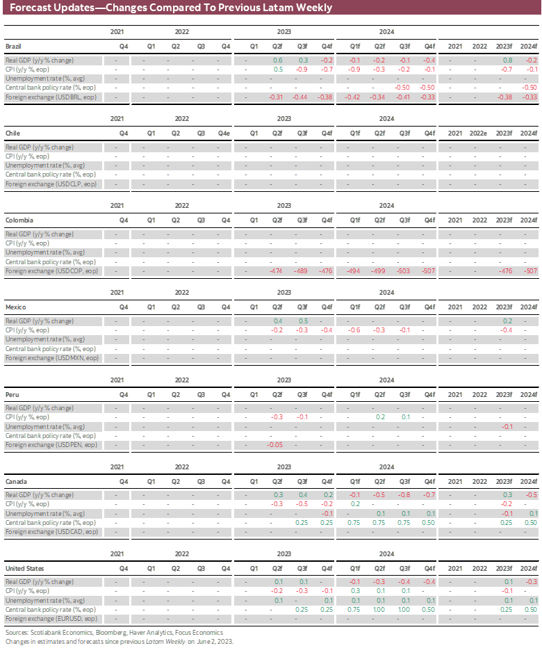 Forecast Updates-Changes Compared To Previous Latam Weekly
