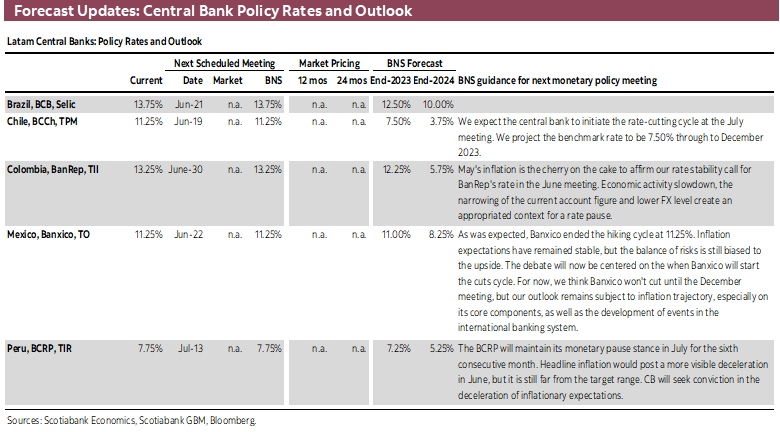 Forecast Updates: Central Bank Policy Rates and Outlook