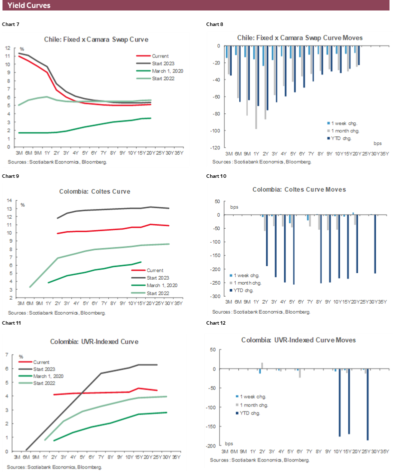 Charts 7-12 Yield Curves