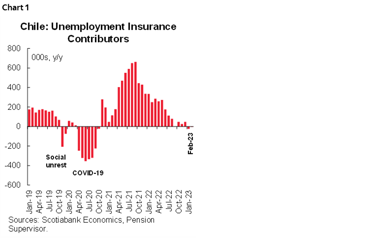 Chart 1: Chile: Unemployment Insurance Contributors
