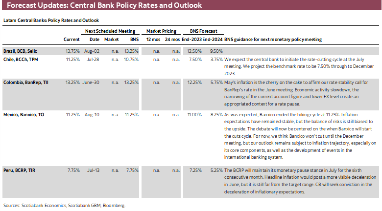 Forecast Updates: Central Bank Policy Rates and Outlook