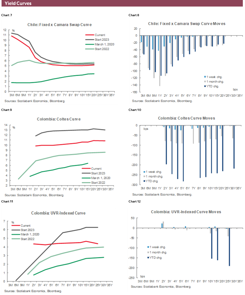 Charts 7-12 Yield Curves