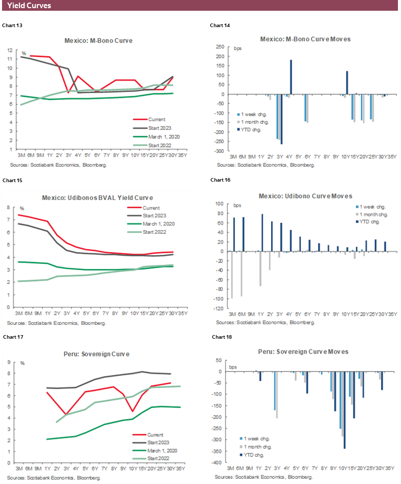 Charts 13-18 Yield Curves