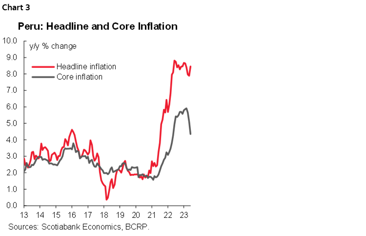 Chart 3: Peru: Headline and Core Inflation