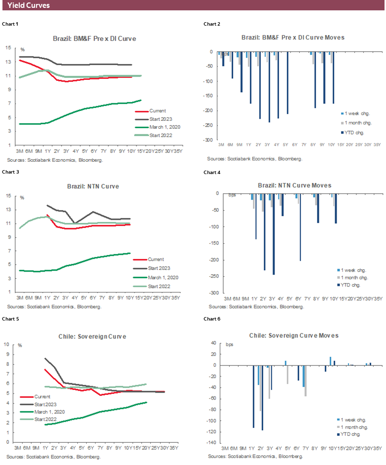 Charts 1-6 Yield Curves