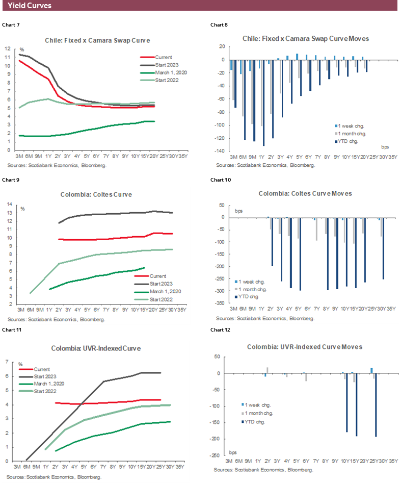 Charts 7-12 Yield Curves