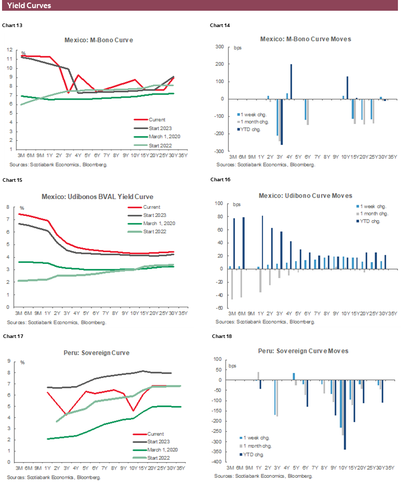 Charts 13-18 Yield Curves
