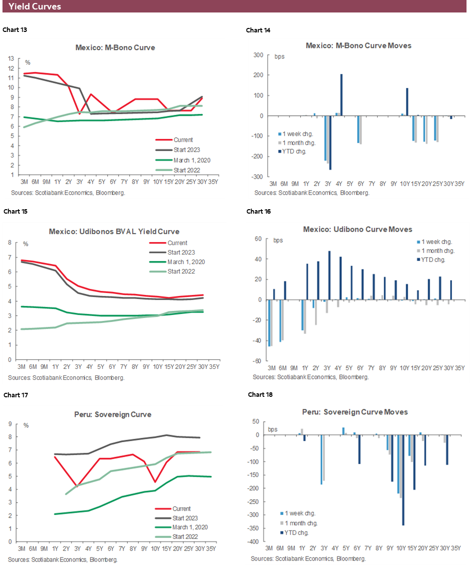 Charts 13-18 Yield Curves