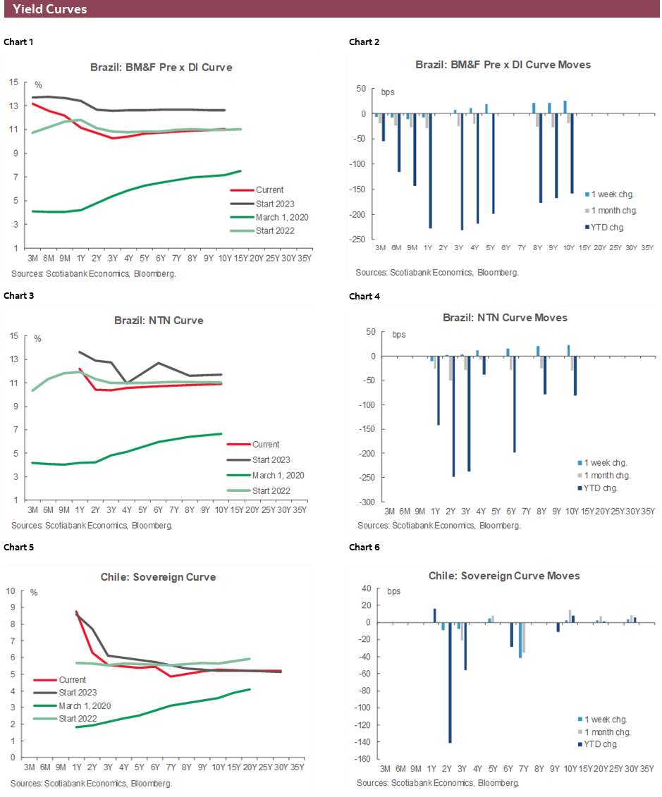 Charts 1-6 Yield Curves