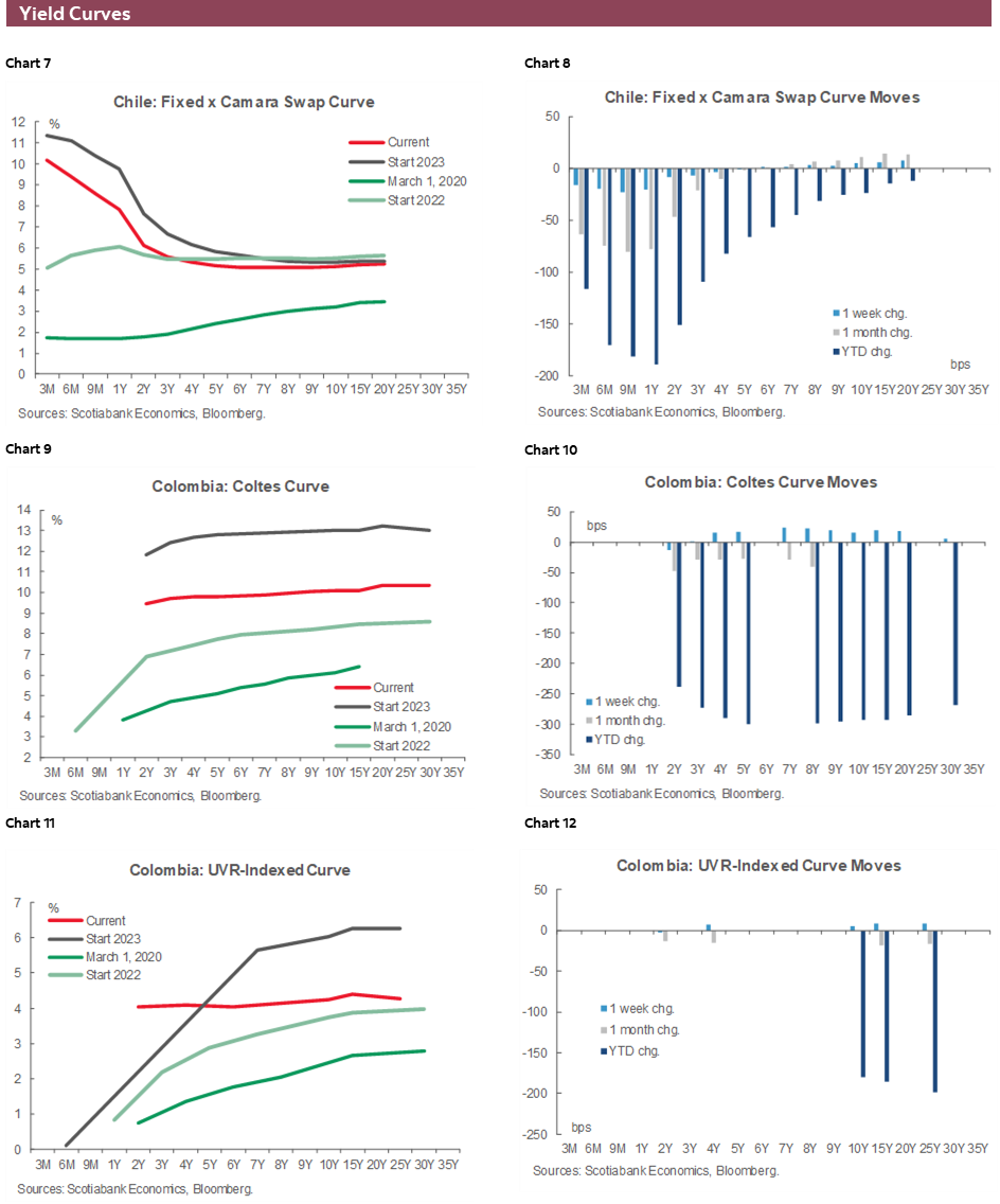 Charts 7-12 Yield Curves