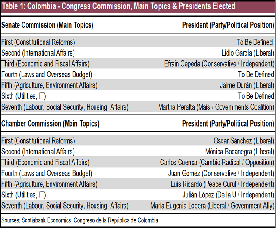 Table 1: Congress Commission, Main Topics & Presidents Elected