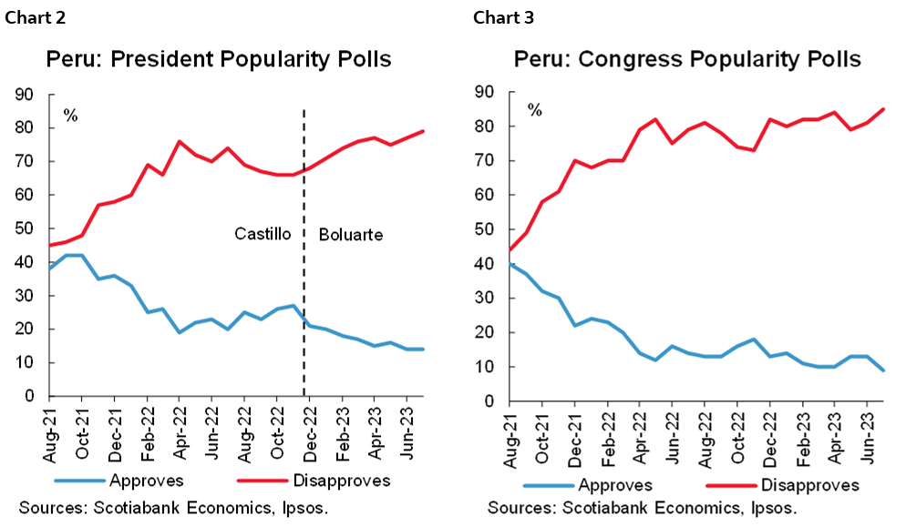 Chart 2: Peru: President Popularity Polls; Chart 3: Peru: Congress Popularity Polls
