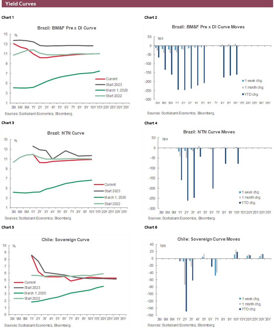 Charts 1-6 Yield Curves