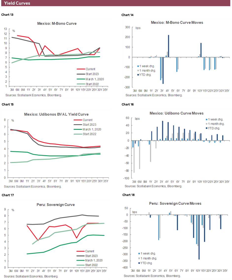Charts 13-18 Yield Curves