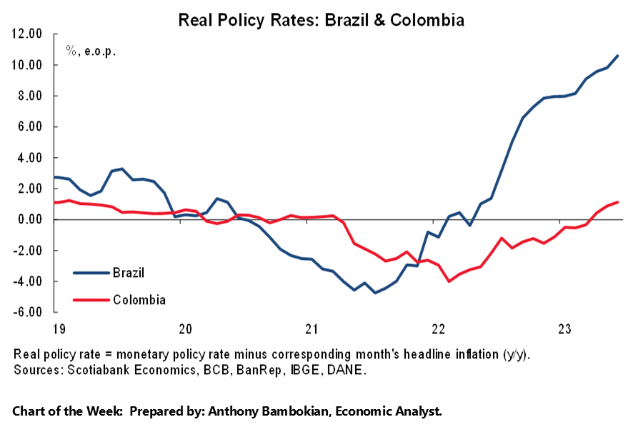 Chart of the Week: Real Policy Rates: Brazil & Colombia