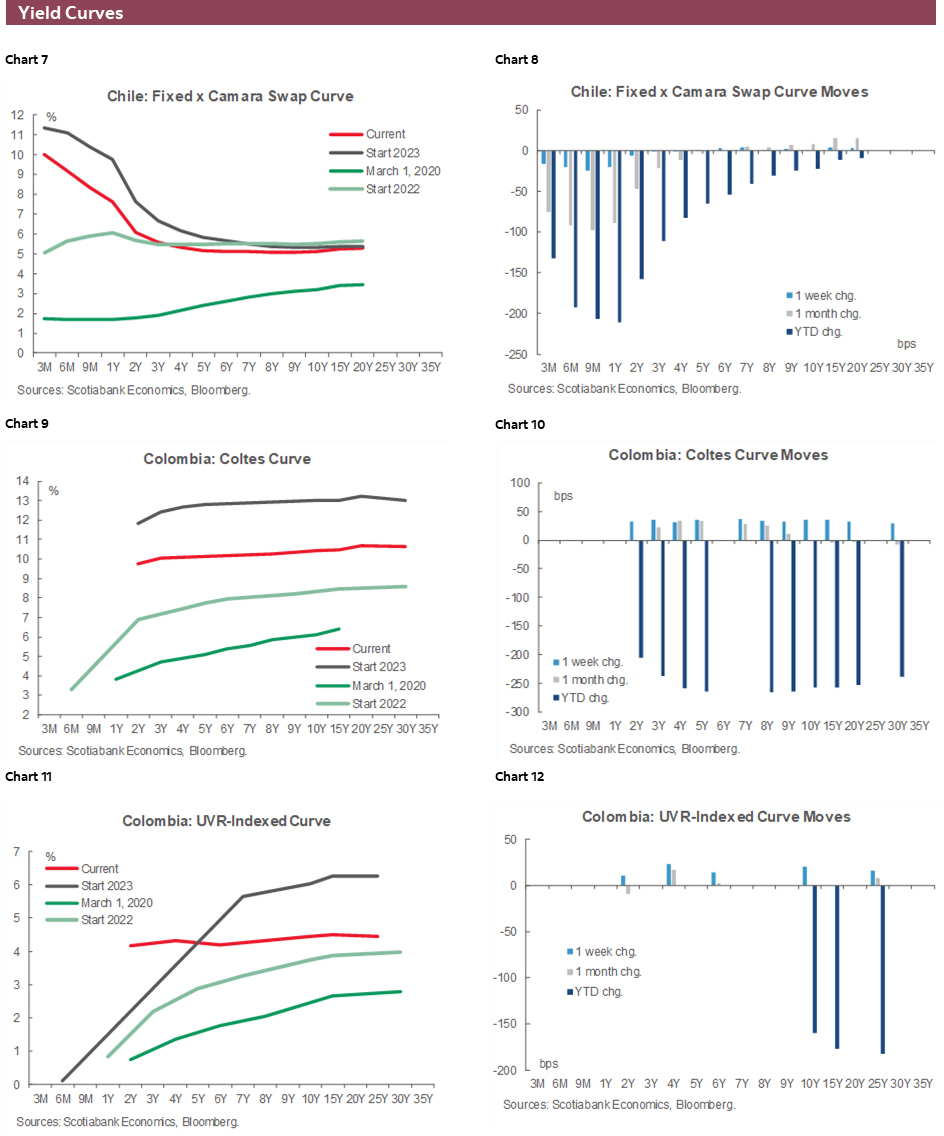 Charts 7-12 Yield Curves