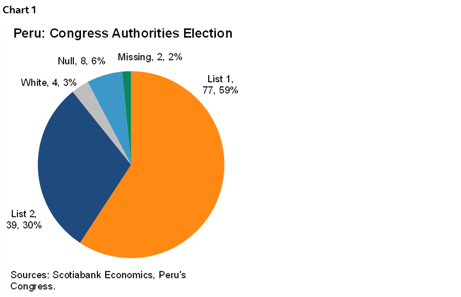 Chart 1: Peru: Congress Authorities Election