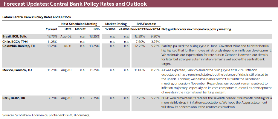 Forecast Updates: Central Bank Policy Rates and Outlook