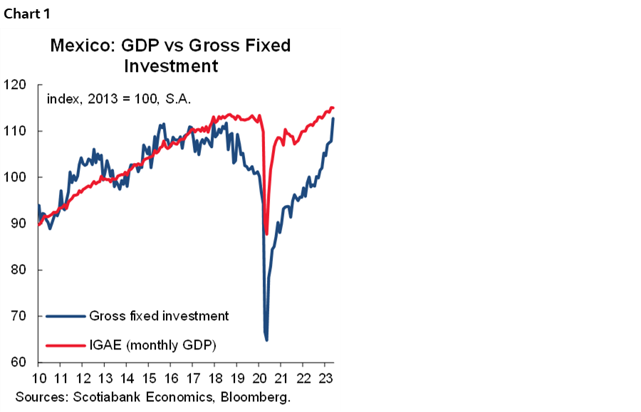 Chart 1: Mexico: GDP vs Gross Fixed Investment