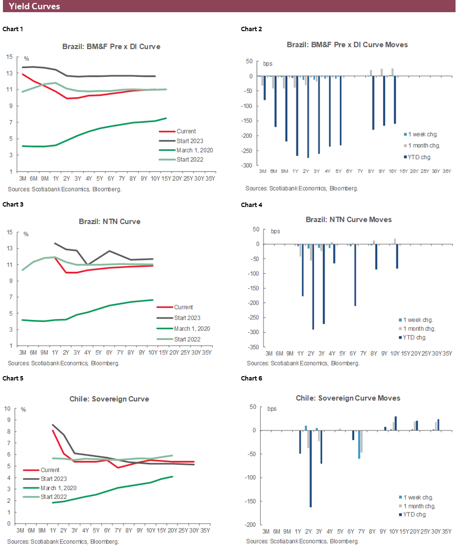 Charts 1-6 Yield Curves