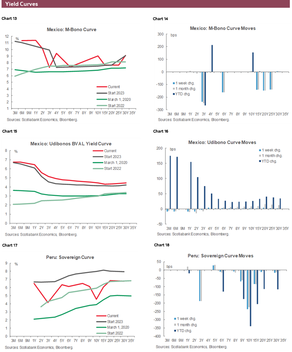 Charts 13-18 Yield Curves