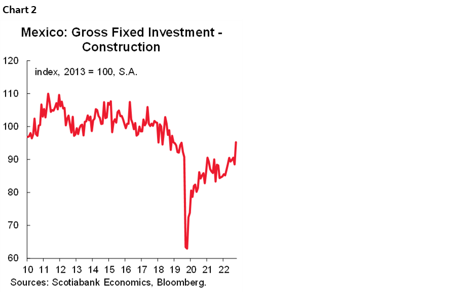 Chart 2: Mexico: Gross Fixed Investment - Construction