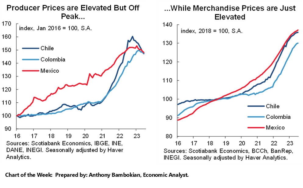 Chartsof the Week: Producer Prices are Elevated But Off Peak...;...While Merchandise Prices are Just Elevated