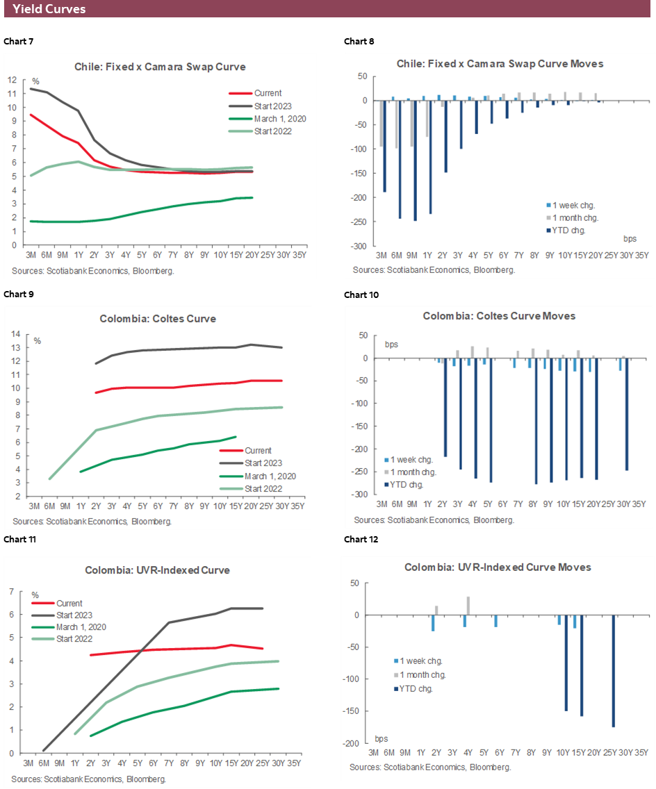 Charts 7-12 Yield Curves