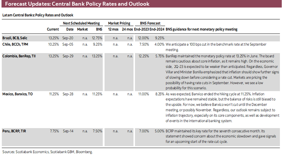 Forecast Updates: Central Bank Policy Rates and Outlook