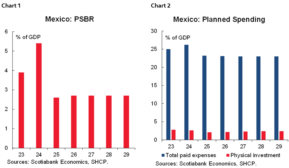 Chart 1: Mexico: PSBR; Chart 2: Mexico: Planned Spending