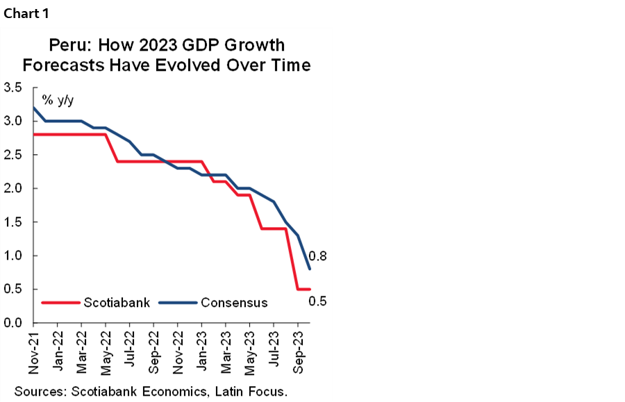 Chart 1: Peru: How 2023 GDP Growth Forecasts Have Evolved Over Time