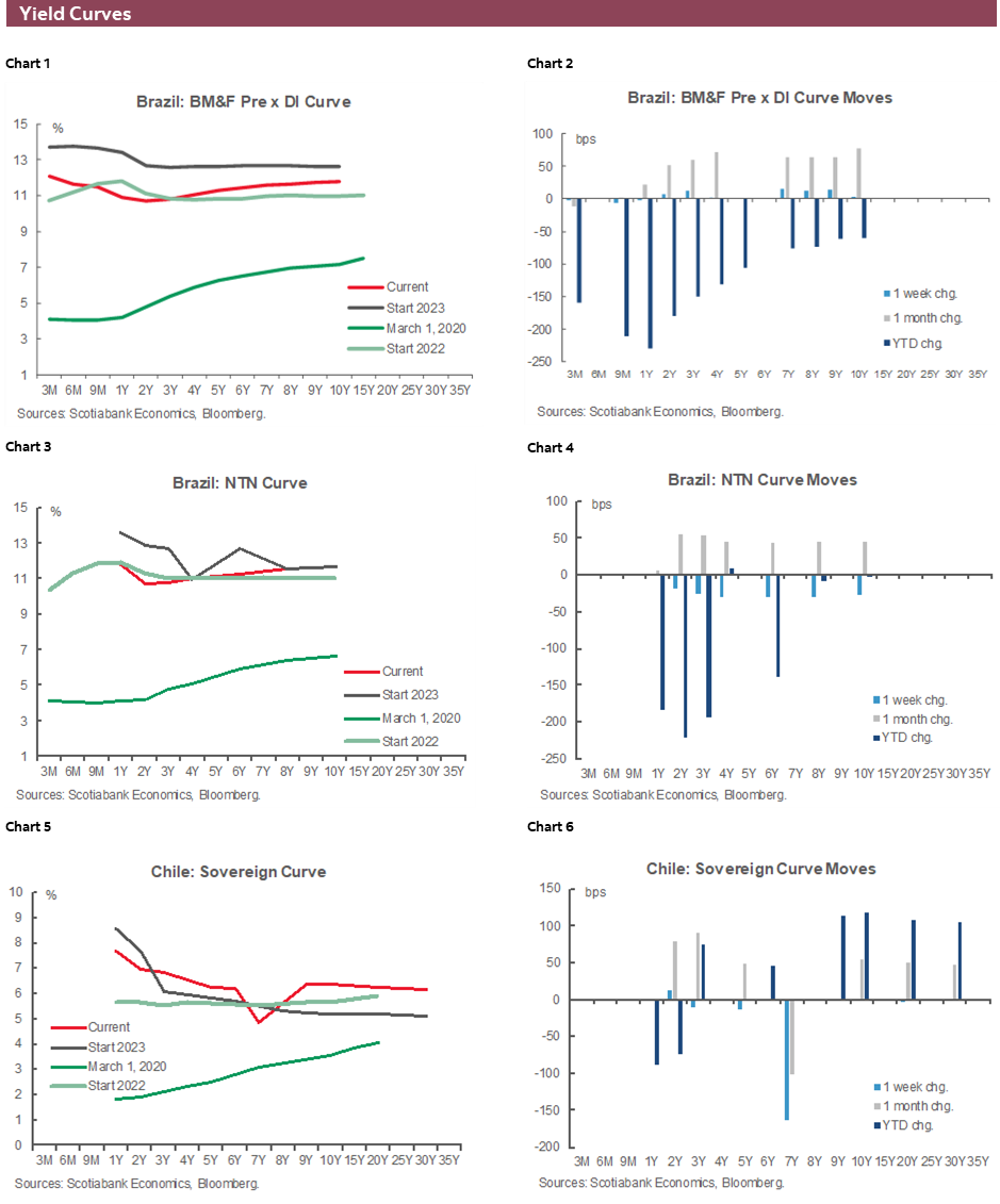 Charts 1-6 Yield Curves