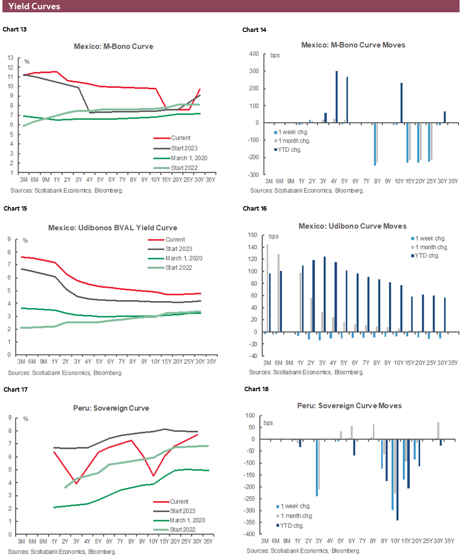 Charts 13-18 Yield Curves