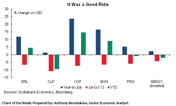 Chart of the Week: It Was a Good Ride