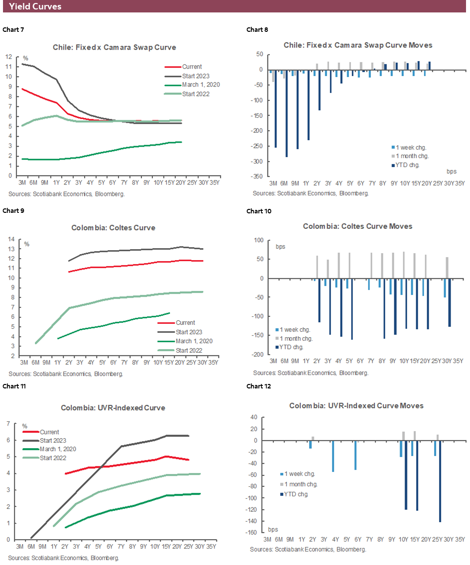 Charts 7-12 Yield Curves