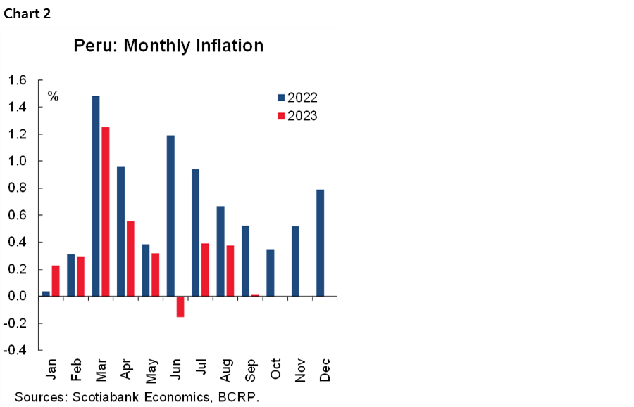 Chart 2: Peru: Monthly Inflation